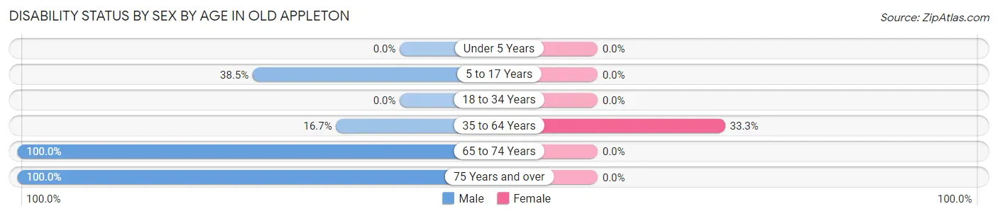 Disability Status by Sex by Age in Old Appleton