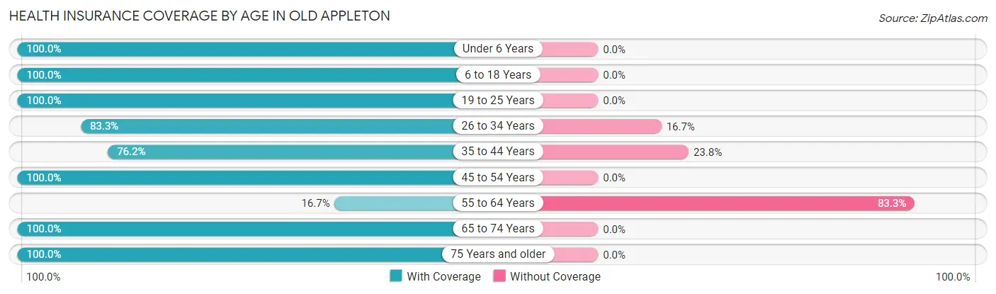 Health Insurance Coverage by Age in Old Appleton