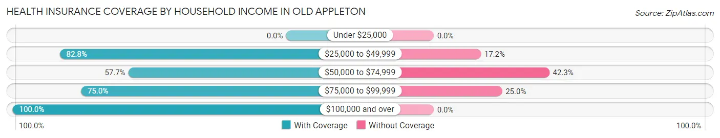 Health Insurance Coverage by Household Income in Old Appleton