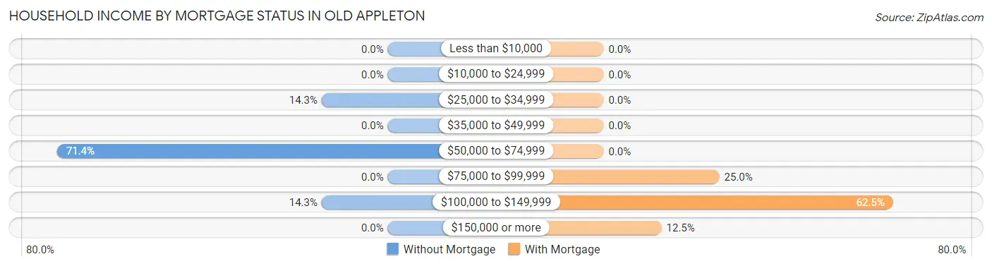 Household Income by Mortgage Status in Old Appleton