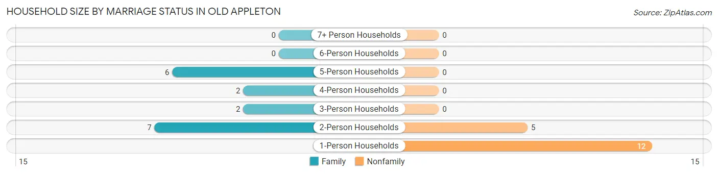 Household Size by Marriage Status in Old Appleton