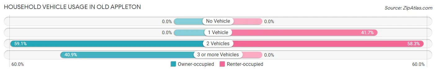 Household Vehicle Usage in Old Appleton