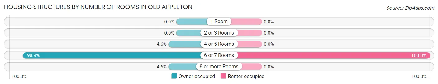 Housing Structures by Number of Rooms in Old Appleton