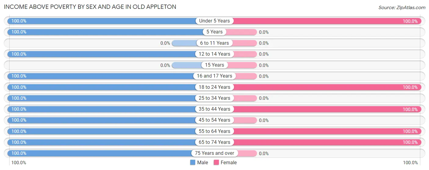 Income Above Poverty by Sex and Age in Old Appleton