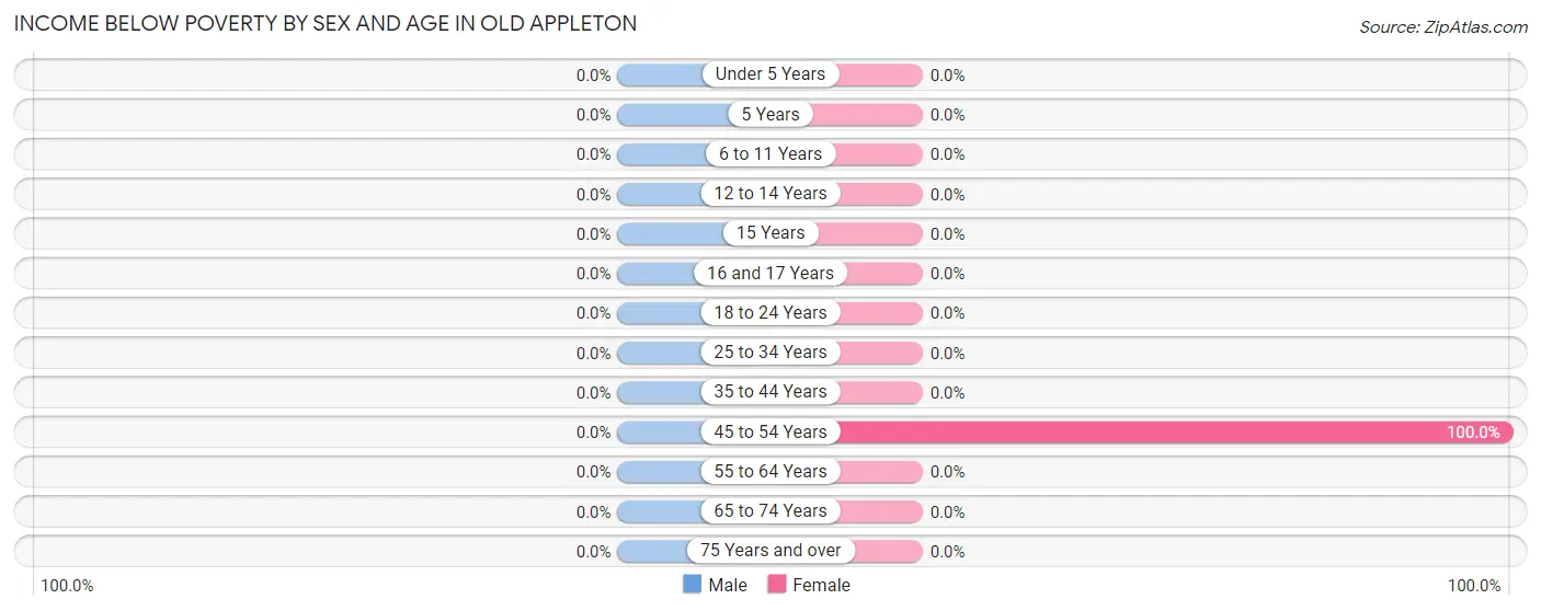 Income Below Poverty by Sex and Age in Old Appleton