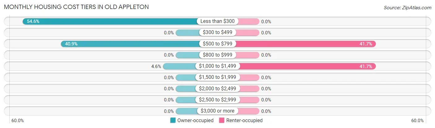 Monthly Housing Cost Tiers in Old Appleton