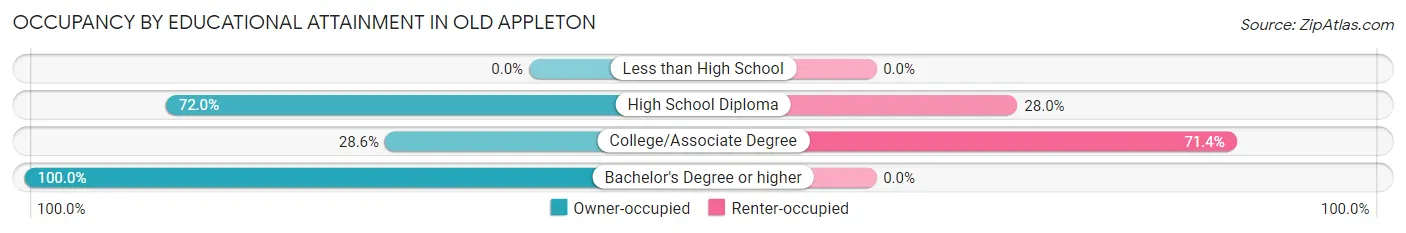 Occupancy by Educational Attainment in Old Appleton
