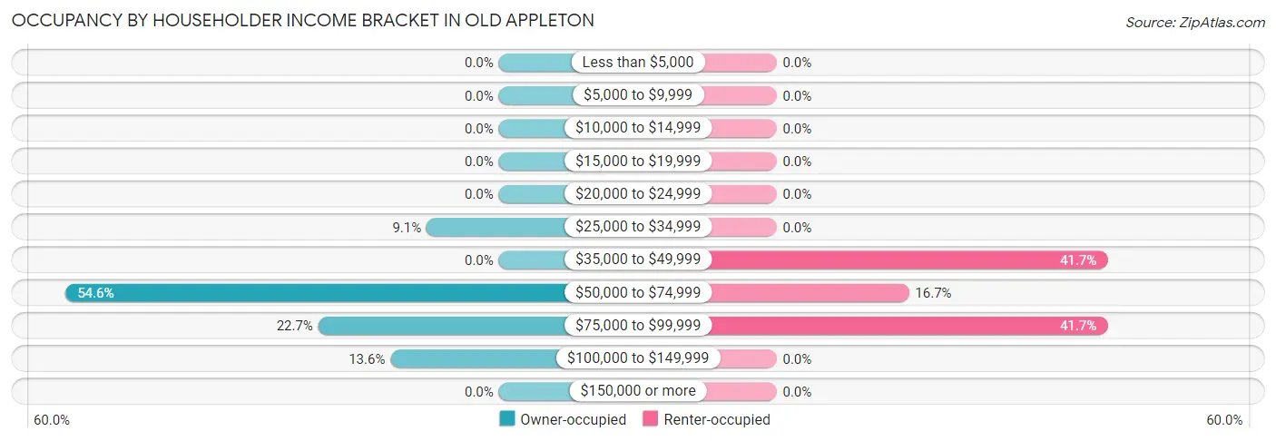 Occupancy by Householder Income Bracket in Old Appleton