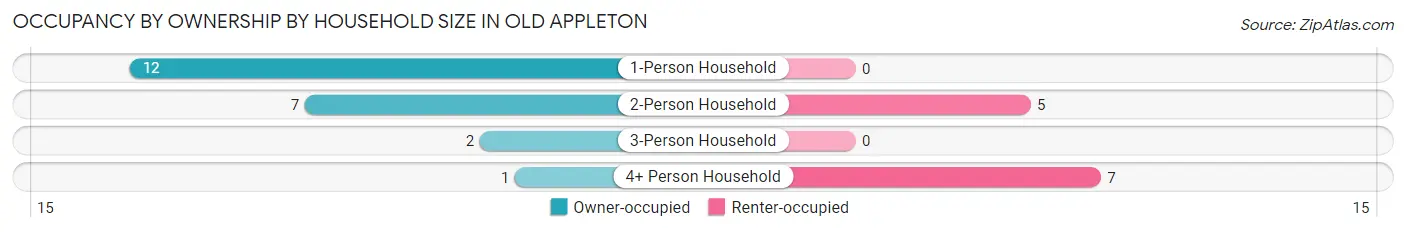 Occupancy by Ownership by Household Size in Old Appleton