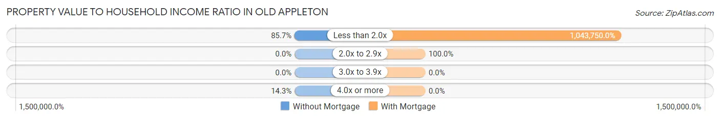 Property Value to Household Income Ratio in Old Appleton