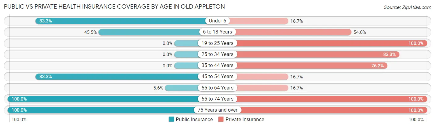 Public vs Private Health Insurance Coverage by Age in Old Appleton