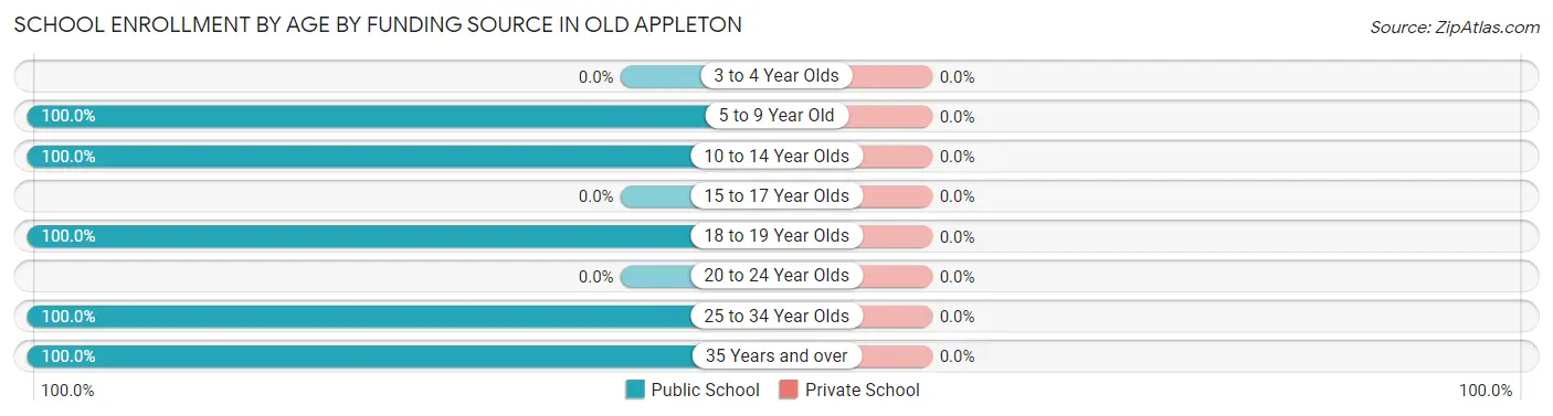 School Enrollment by Age by Funding Source in Old Appleton