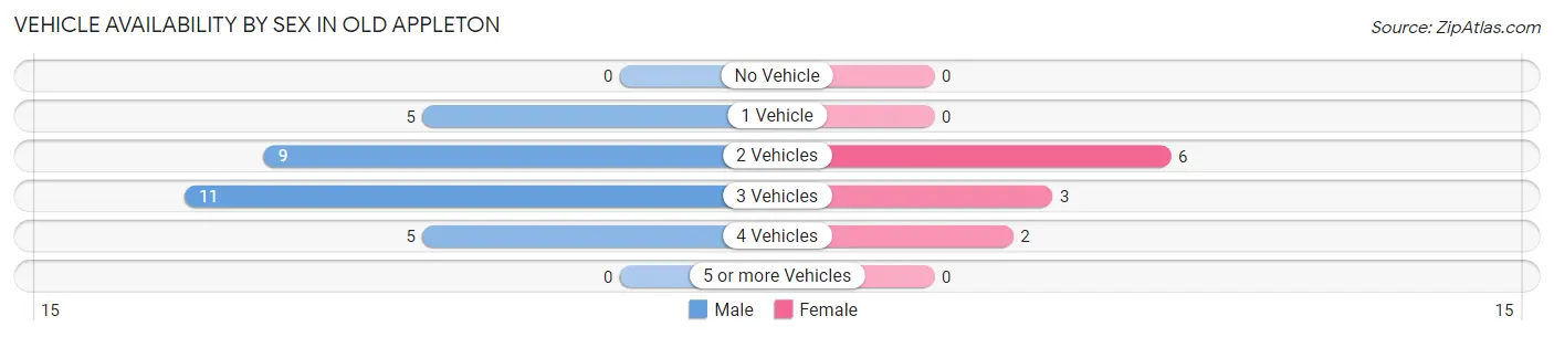 Vehicle Availability by Sex in Old Appleton