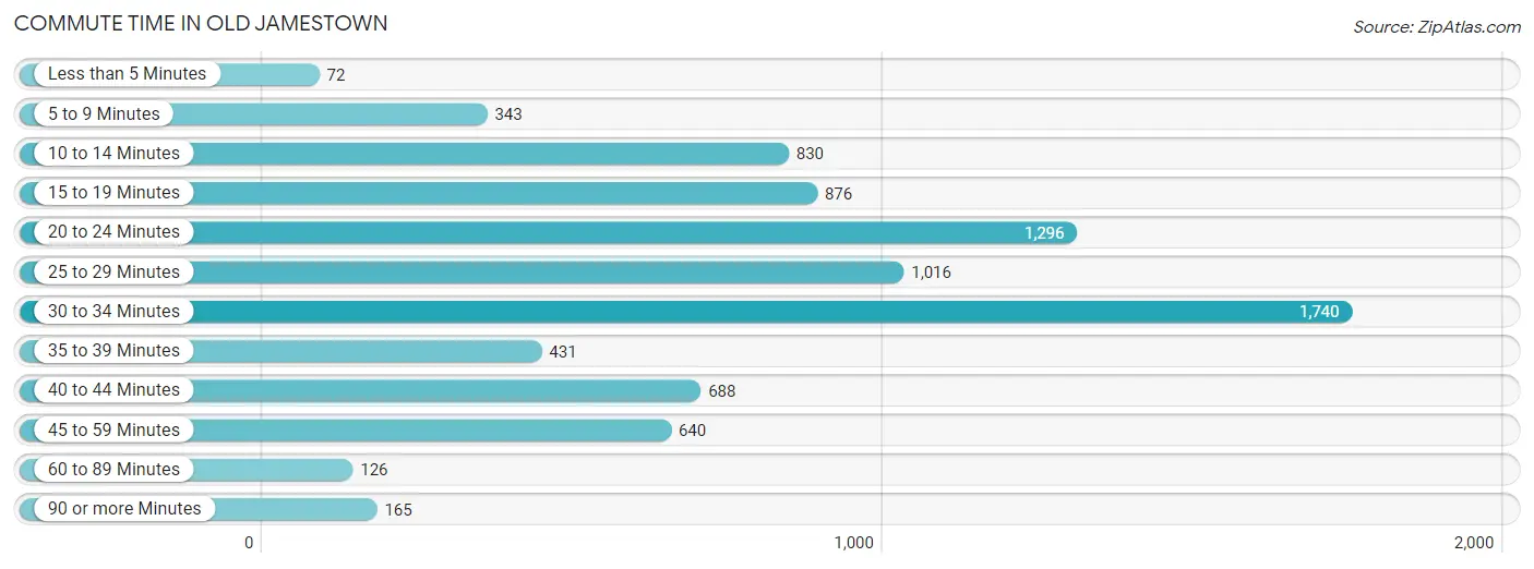 Commute Time in Old Jamestown