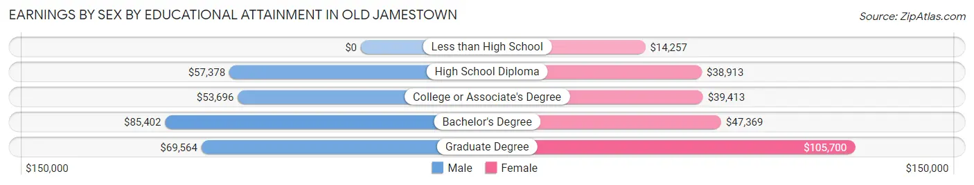 Earnings by Sex by Educational Attainment in Old Jamestown