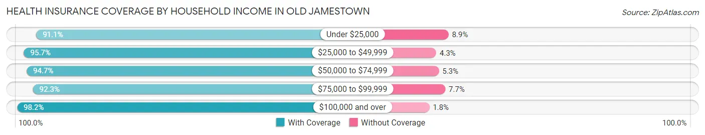 Health Insurance Coverage by Household Income in Old Jamestown