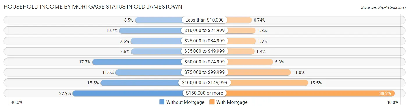 Household Income by Mortgage Status in Old Jamestown