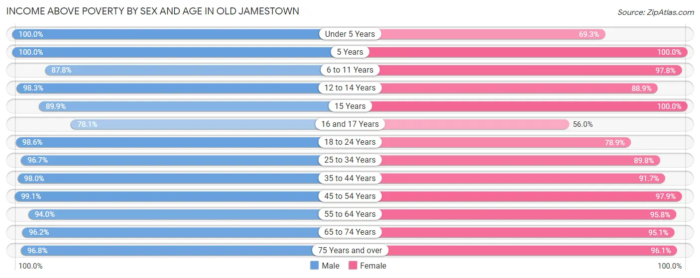 Income Above Poverty by Sex and Age in Old Jamestown