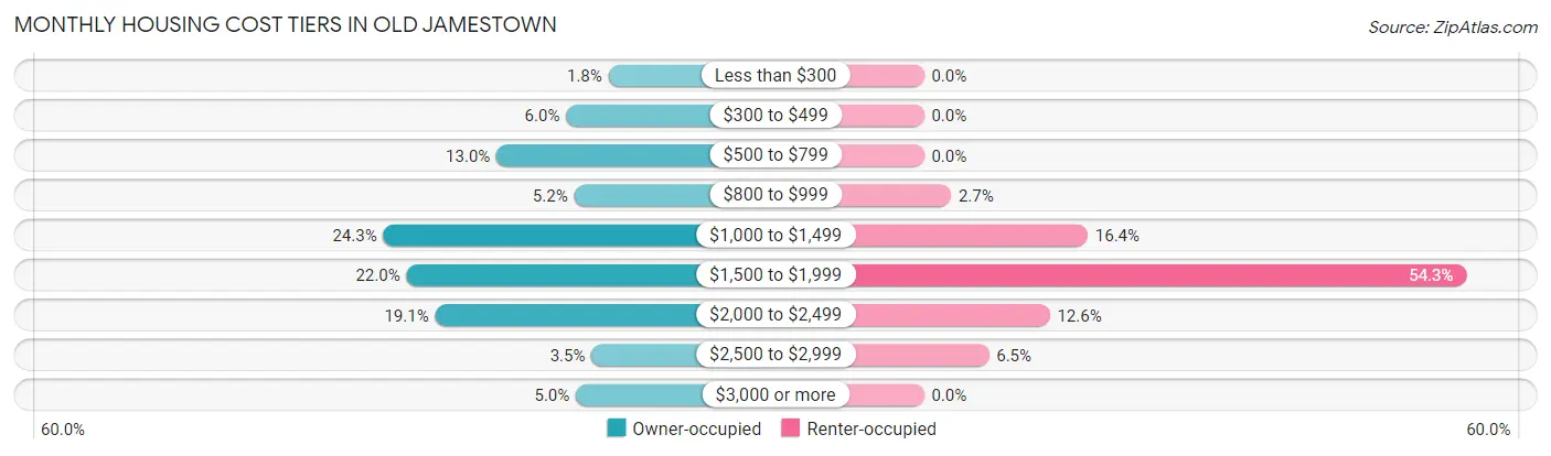 Monthly Housing Cost Tiers in Old Jamestown