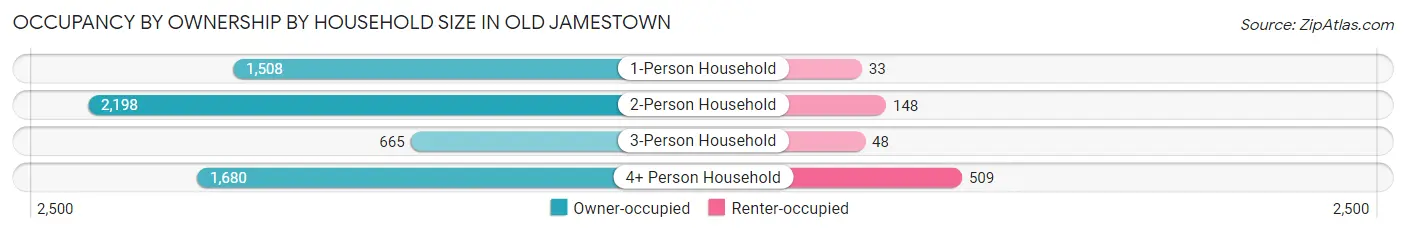 Occupancy by Ownership by Household Size in Old Jamestown