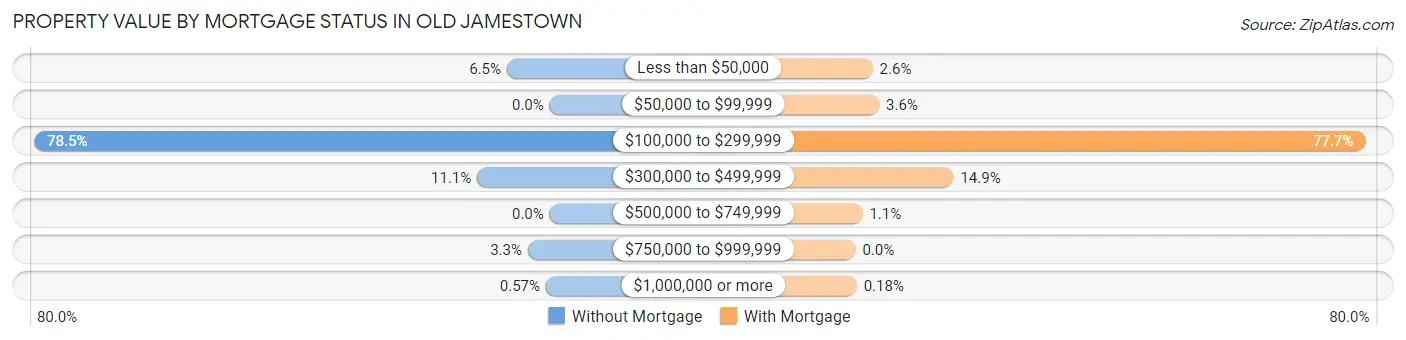 Property Value by Mortgage Status in Old Jamestown