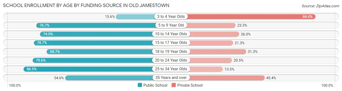 School Enrollment by Age by Funding Source in Old Jamestown
