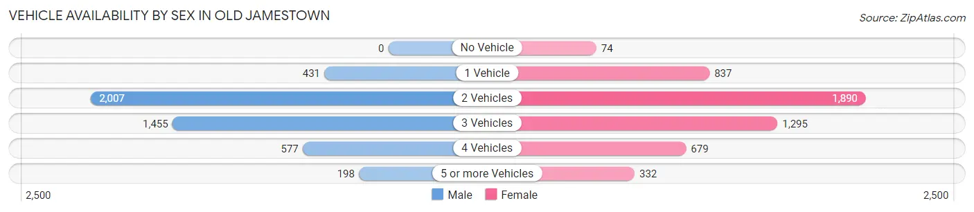 Vehicle Availability by Sex in Old Jamestown