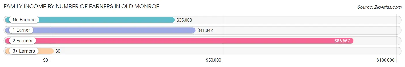 Family Income by Number of Earners in Old Monroe