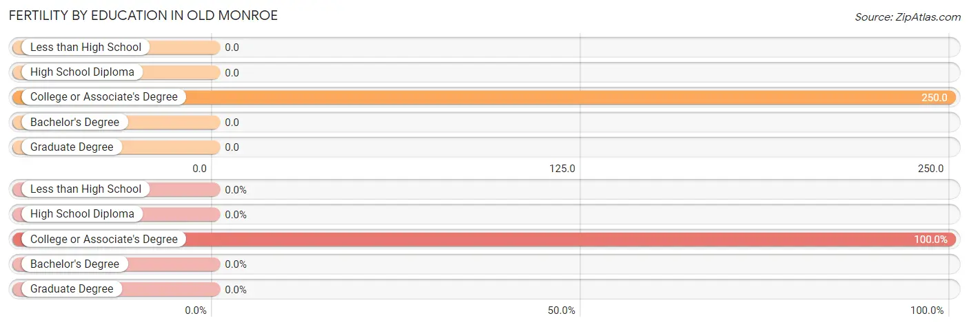 Female Fertility by Education Attainment in Old Monroe