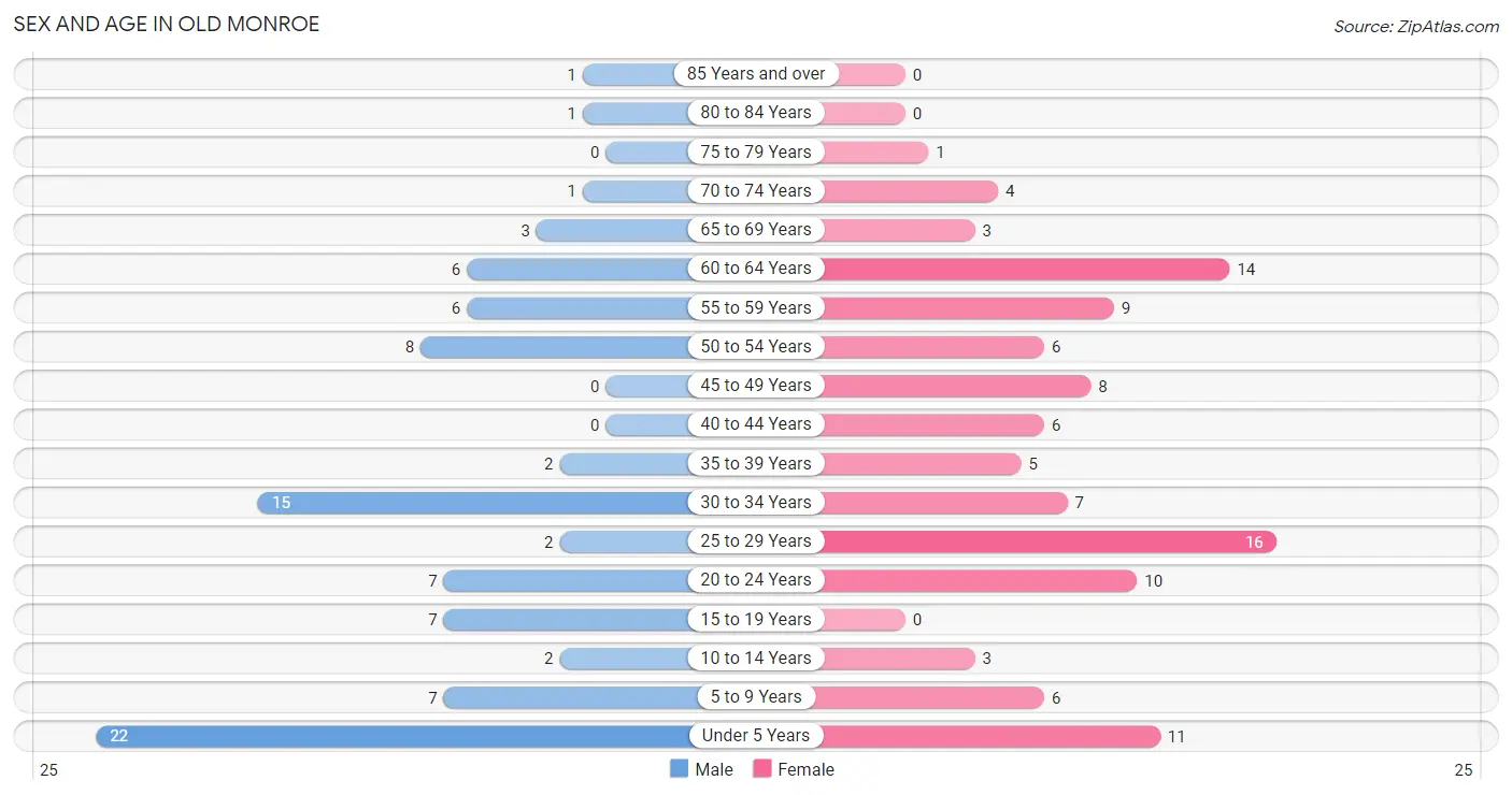 Sex and Age in Old Monroe
