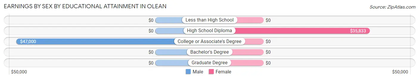 Earnings by Sex by Educational Attainment in Olean