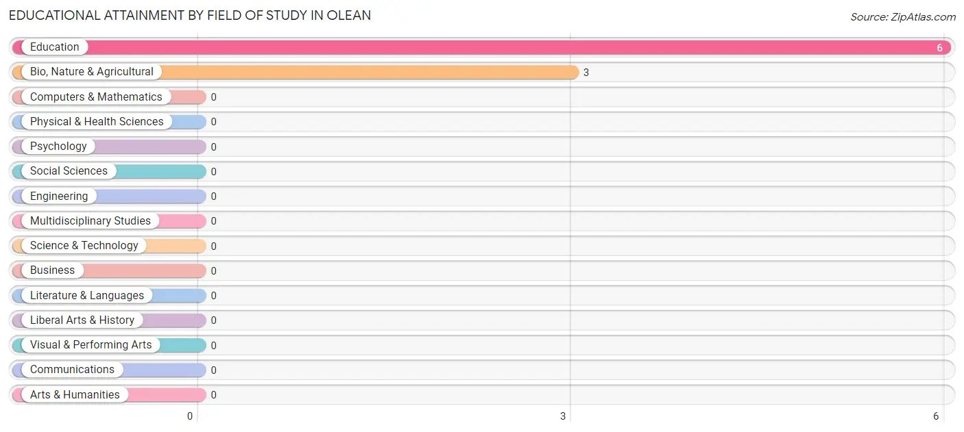 Educational Attainment by Field of Study in Olean