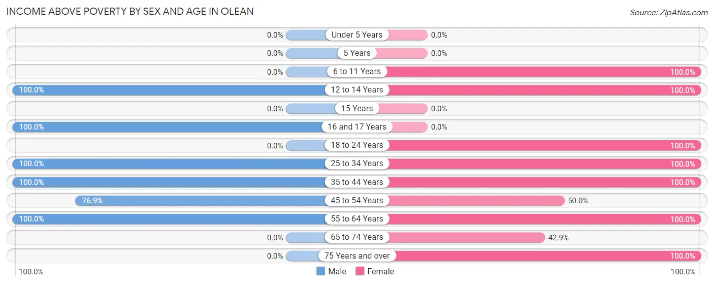 Income Above Poverty by Sex and Age in Olean