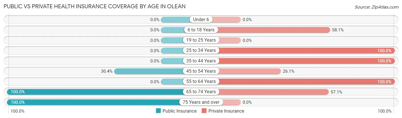 Public vs Private Health Insurance Coverage by Age in Olean