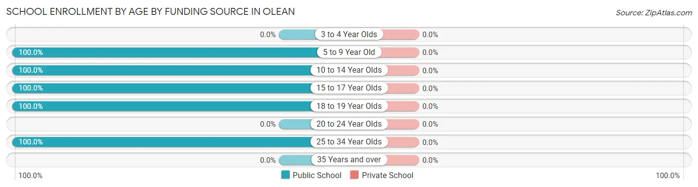 School Enrollment by Age by Funding Source in Olean
