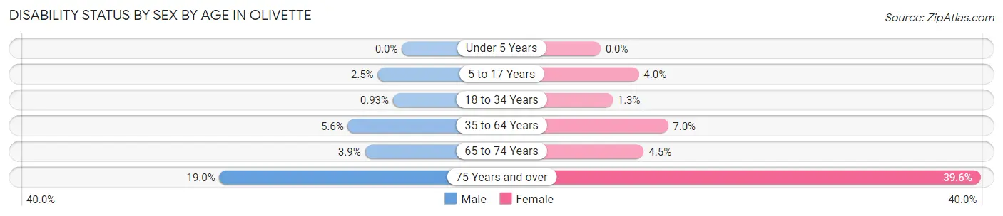 Disability Status by Sex by Age in Olivette