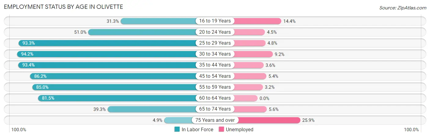 Employment Status by Age in Olivette