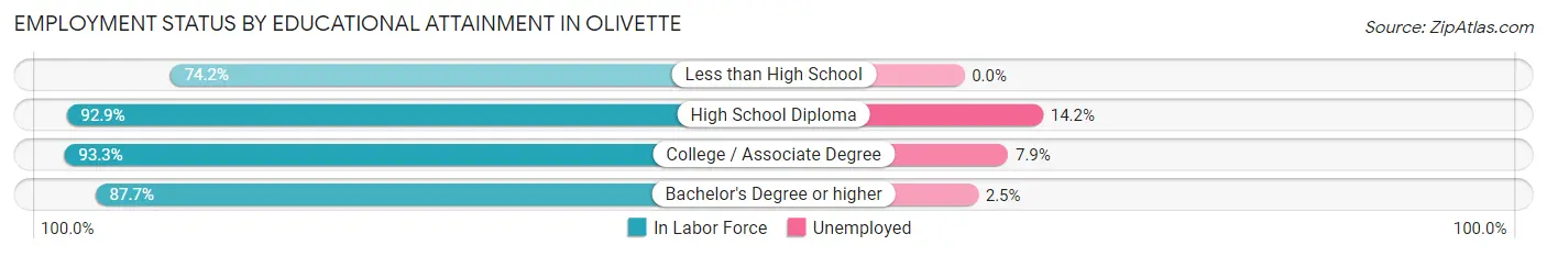 Employment Status by Educational Attainment in Olivette