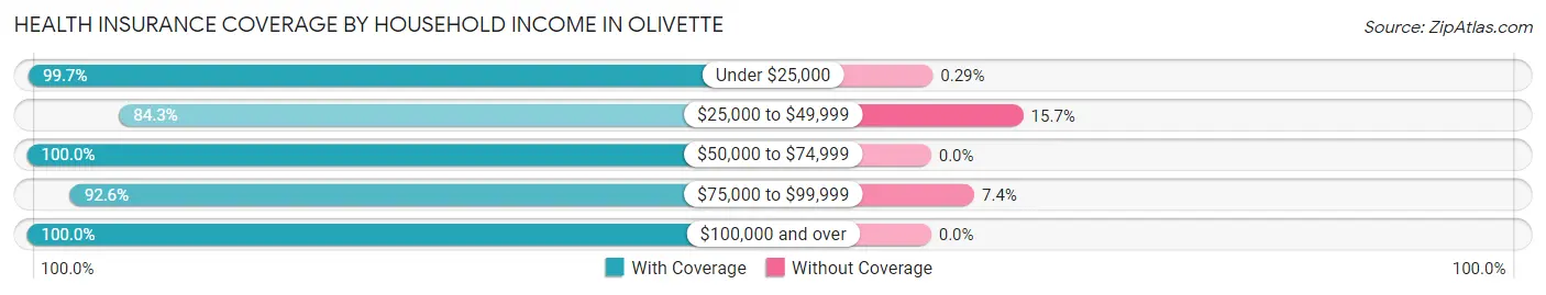 Health Insurance Coverage by Household Income in Olivette