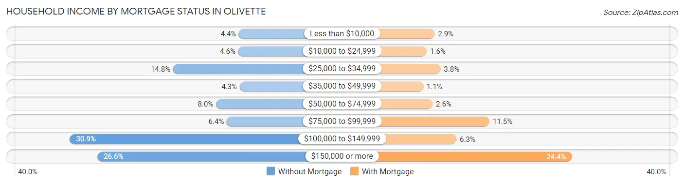 Household Income by Mortgage Status in Olivette