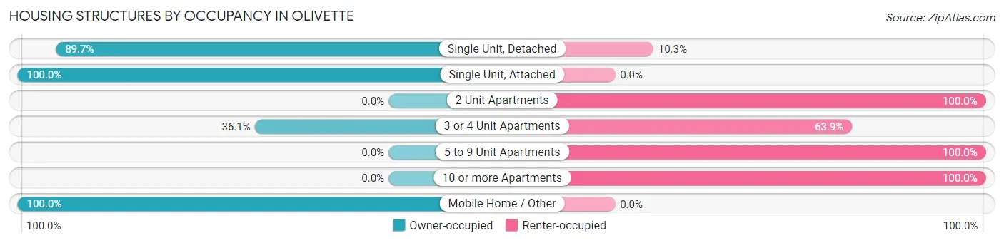 Housing Structures by Occupancy in Olivette