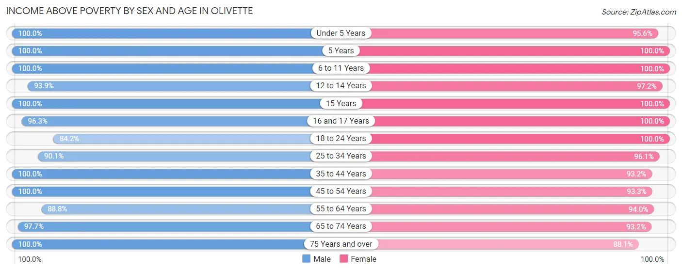 Income Above Poverty by Sex and Age in Olivette