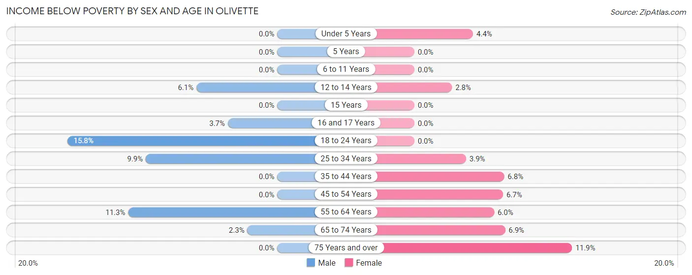 Income Below Poverty by Sex and Age in Olivette