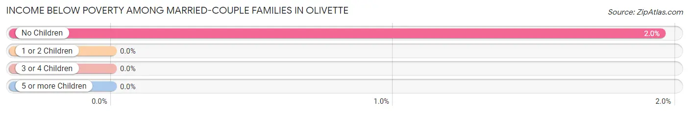Income Below Poverty Among Married-Couple Families in Olivette
