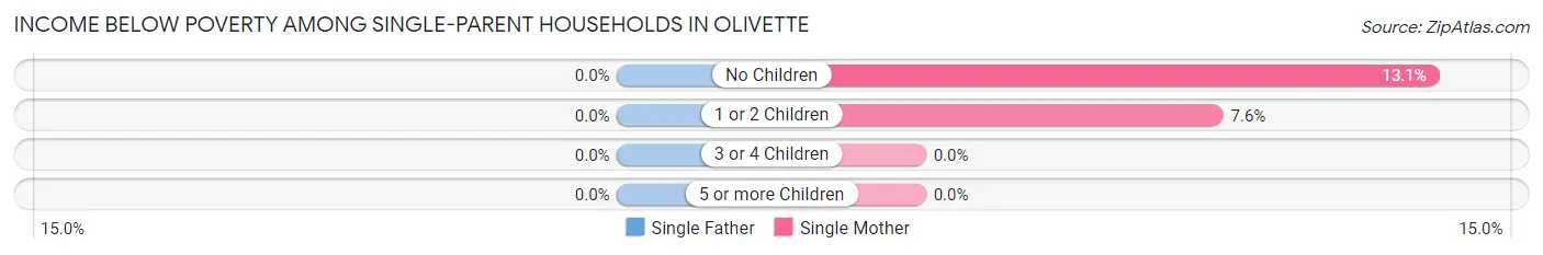 Income Below Poverty Among Single-Parent Households in Olivette