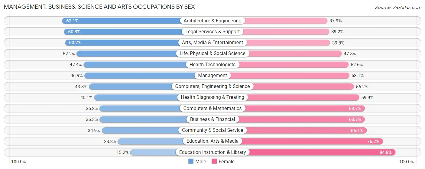 Management, Business, Science and Arts Occupations by Sex in Olivette