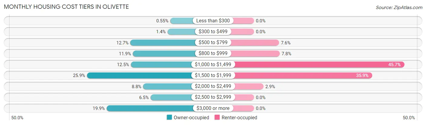 Monthly Housing Cost Tiers in Olivette