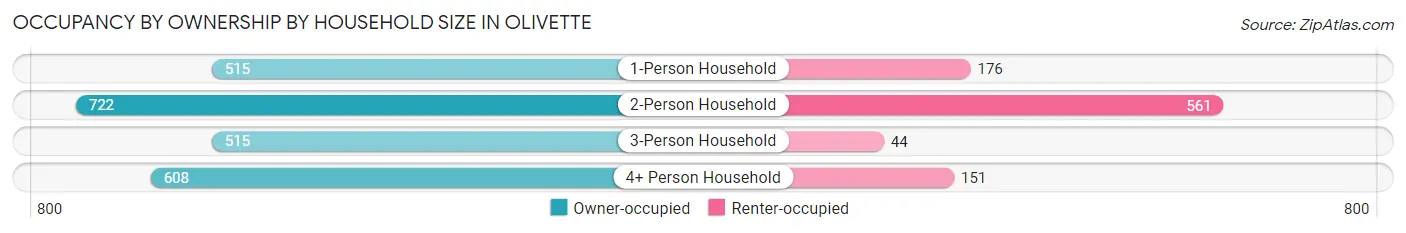 Occupancy by Ownership by Household Size in Olivette