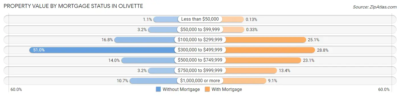 Property Value by Mortgage Status in Olivette