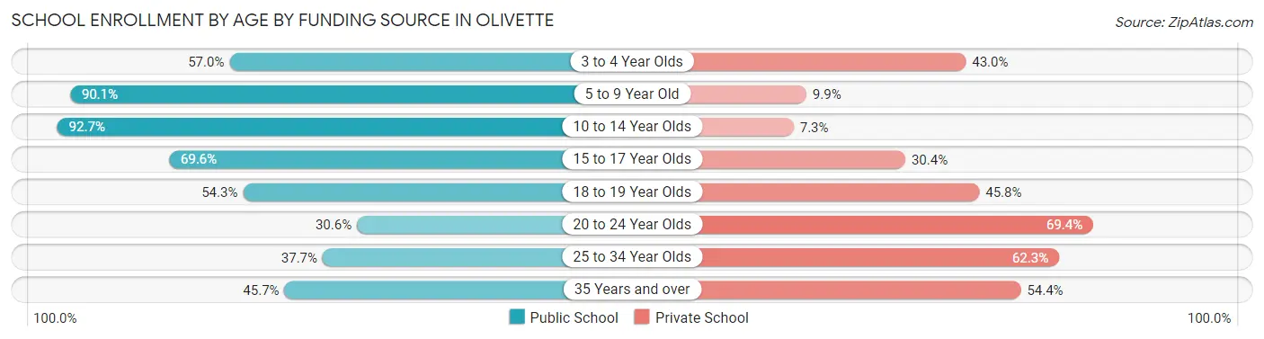 School Enrollment by Age by Funding Source in Olivette